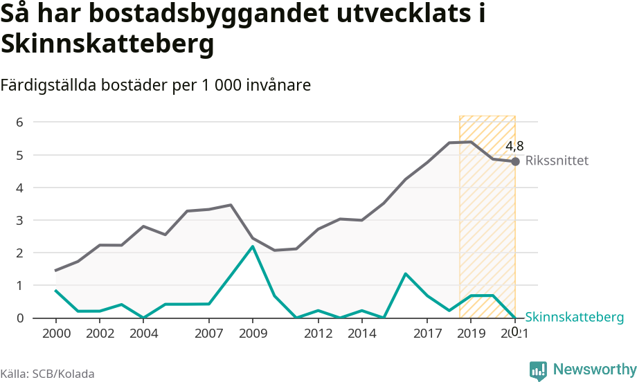 Graf: Färdigställda bostäder i flerfamiljshus i Skinnskattebergs kommun och riket